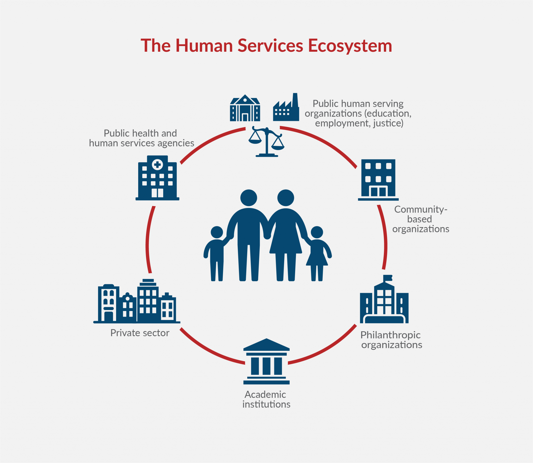 A National Imperative: Joining Forces to Strengthen Human Services in ...